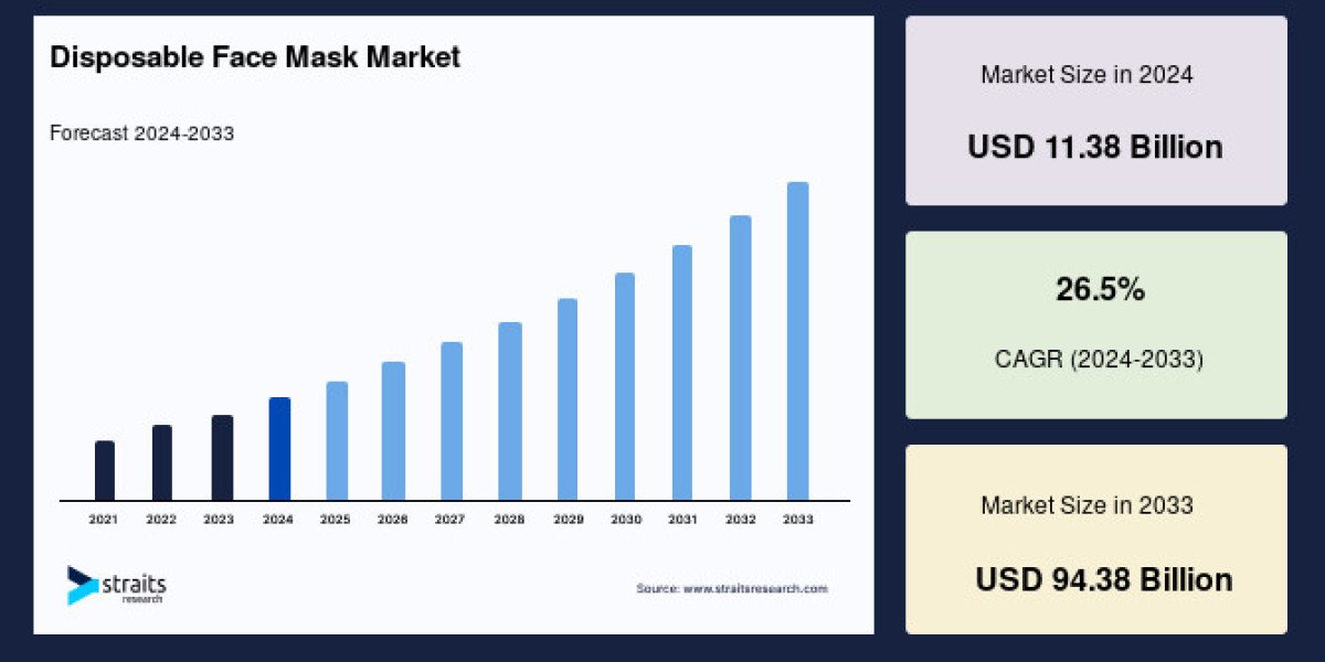 Disposable Face Mask Market Report 2025–2033: Industry Trends and Projections