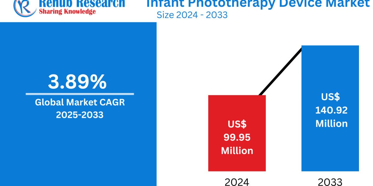 Infant Phototherapy Device Market Witnesses Strong Growth as Demand for Neonatal Care Advances