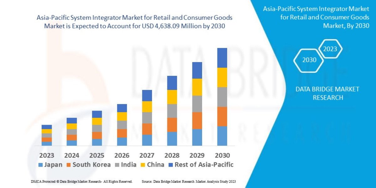 Asia-Pacific System Integrator Market would rocket up to USD  4,638.09  million by 2030