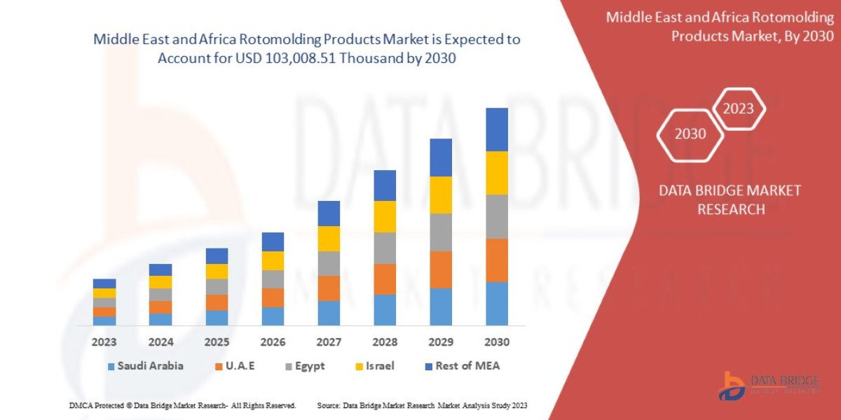 Middle East and Africa Rotomolding Products Market Analysis On Size and Industry Demand  2030